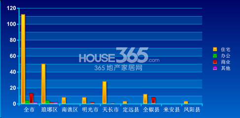 10月15日滁州商品房售131套，住宅成交占比顯著